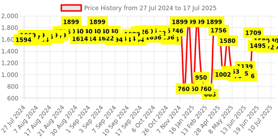 ajio.com recap Open-Front Longline Shrug recap Price History Graph from 27 Jul 2024 to 10 Jul 2025