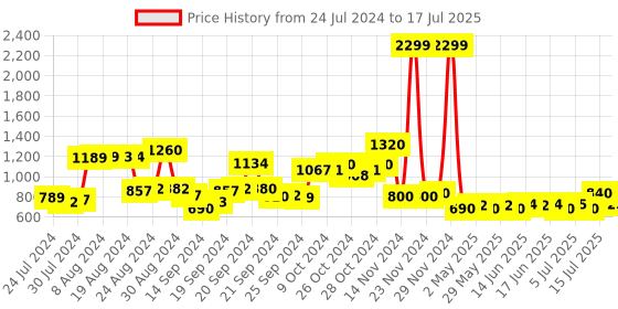ajio.com w Open-Front Longline Shrug with Patch Pockets w Price History Graph from 24 Jul 2024 to 15 Jul 2025