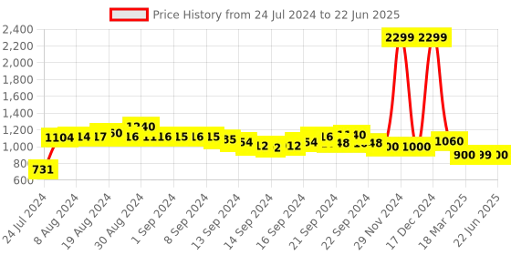 ajio.com w Open-Front Longline Shrug with Patch Pockets w Price History Graph from 24 Jul 2024 to 22 Jun 2025