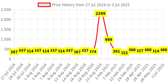 ajio.com style quotient Open-Front Longline Shrug with Tie-Up style quotient Price History Graph from 27 Jul 2024 to 3 Jul 2025