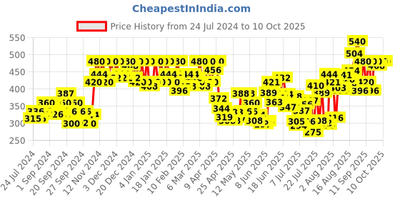 ajio.com cottinfab Open-Front Printed Shrug cottinfab Price History Graph from 24 Jul 2024 to 9 Oct 2025