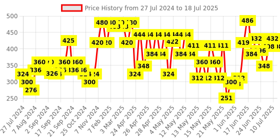 ajio.com cottinfab Open-Front Printed Shrug cottinfab Price History Graph from 27 Jul 2024 to 18 Jul 2025