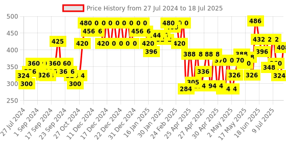 ajio.com cottinfab Open-Front Printed Shrug cottinfab Price History Graph from 27 Jul 2024 to 17 Jul 2025