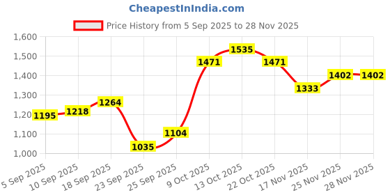 ajio.com allen solly Open-Front Pure Cotton Jacket allen solly Price History Graph from 5 Sep 2025 to 28 Nov 2025