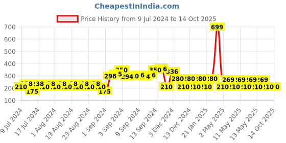 ajio.com fig Open-Front Shrug fig Price History Graph from 9 Jul 2024 to 13 Oct 2025