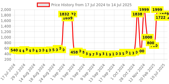 ajio.com keiko Open-Front Shrug with Asymmetric Hemline keiko Price History Graph from 17 Jul 2024 to 14 Jul 2025
