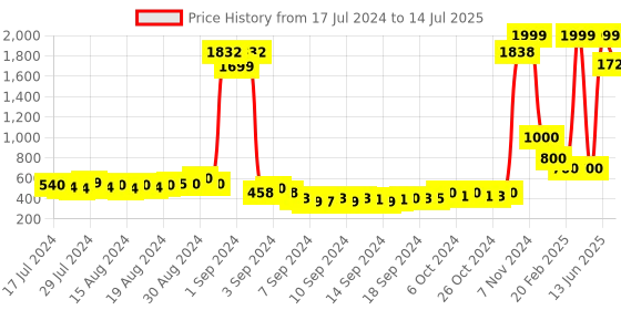 ajio.com keiko Open-Front Shrug with Asymmetric Hemline keiko Price History Graph from 17 Jul 2024 to 14 Jul 2025