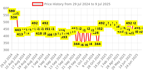 ajio.com wisstler Open-Front Shrug with Asymmetrical Hemline wisstler Price History Graph from 29 Jul 2024 to 9 Jul 2025