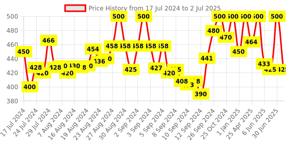 ajio.com zebu Open-Front Shrug with Back Lace Panel zebu Price History Graph from 17 Jul 2024 to 2 Jul 2025