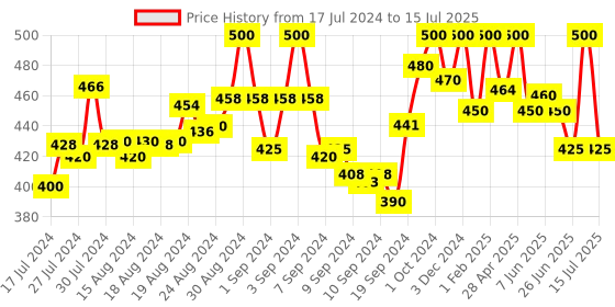 ajio.com zebu Open-Front Shrug with Back Lace Panel zebu Price History Graph from 17 Jul 2024 to 15 Jul 2025