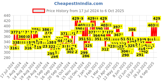ajio.com popwings Open-Front Shrug with Bell Sleeves popwings Price History Graph from 17 Jul 2024 to 6 Oct 2025