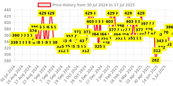 ajio.com popwings Open-Front Shrug with Bell Sleeves popwings Price History Graph from 30 Jul 2024 to 10 Jul 2025