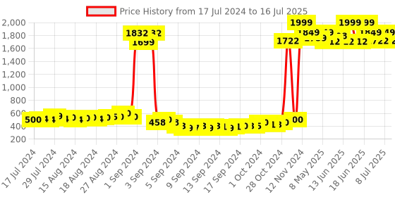 ajio.com american eye Open-Front Shrug with Contrast Border american eye Price History Graph from 17 Jul 2024 to 16 Jul 2025