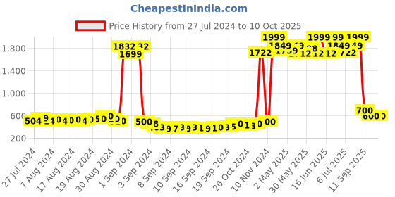 ajio.com american eye Open-Front Shrug with Contrast Border american eye Price History Graph from 27 Jul 2024 to 9 Oct 2025