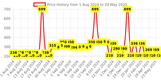 ajio.com rio Open-Front Shrug with Dipped Hemline rio Price History Graph from 1 Aug 2024 to 24 May 2025