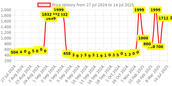 ajio.com keiko Open-Front Shrug with Insert Pocket keiko Price History Graph from 27 Jul 2024 to 14 Jul 2025