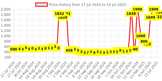 ajio.com keiko Open-Front Shrug with Insert Pockets keiko Price History Graph from 17 Jul 2024 to 15 Jul 2025