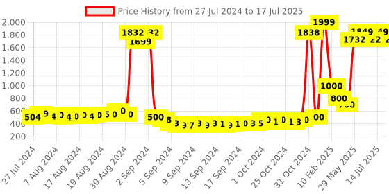 ajio.com keiko Open-Front Shrug with Insert Pockets keiko Price History Graph from 27 Jul 2024 to 14 Jul 2025