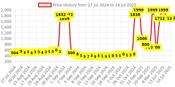 ajio.com keiko Open-Front Shrug with Insert Pockets keiko Price History Graph from 27 Jul 2024 to 14 Jul 2025