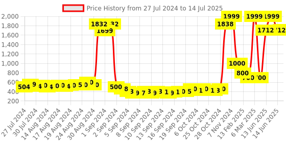 ajio.com keiko Open-Front Shrug with Insert Pockets keiko Price History Graph from 27 Jul 2024 to 14 Jul 2025