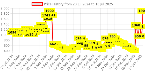 ajio.com faballey Open-Front Shrug with Insert Pockets faballey Price History Graph from 28 Jul 2024 to 16 Jul 2025