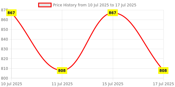 ajio.com pannkh Open-Front Shrug with Patch Pockets pannkh Price History Graph from 10 Jul 2025 to 15 Jul 2025