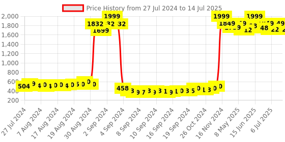 ajio.com american eye Open Front Shrug with Printed Hem american eye Price History Graph from 27 Jul 2024 to 14 Jul 2025