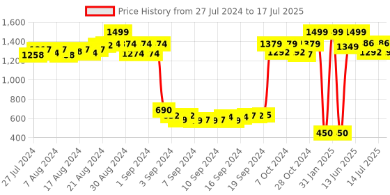 ajio.com trend arrest Open-Front Shrug with Pull-Up Tabs trend arrest Price History Graph from 27 Jul 2024 to 14 Jul 2025