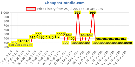 ajio.com fig Open-Front Shrug with Ribbed Hems fig Price History Graph from 25 Jul 2024 to 9 Oct 2025