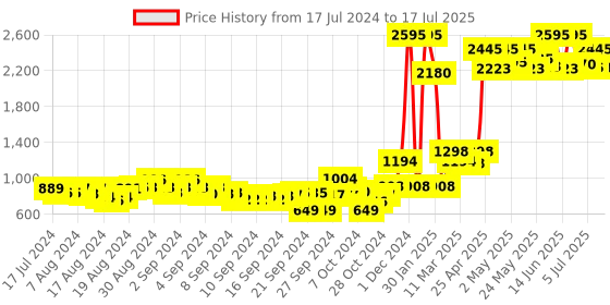 ajio.com qurvii Open-Front Shrug with Ruffles qurvii Price History Graph from 17 Jul 2024 to 17 Jul 2025