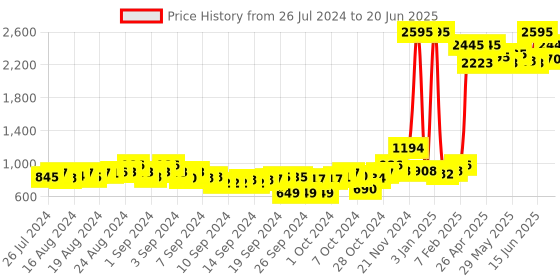 ajio.com qurvii Open-Front Shrug with Ruffles qurvii Price History Graph from 26 Jul 2024 to 20 Jun 2025