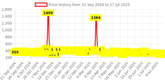 ajio.com kryptic Open-Front Shrug with Shawl Lapel kryptic Price History Graph from 20 Sep 2024 to 14 Jul 2025