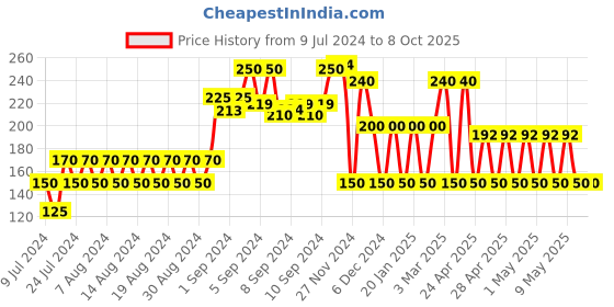 ajio.com fig Open-Front Shrug with Shawl Lapel fig Price History Graph from 9 Jul 2024 to 7 Oct 2025