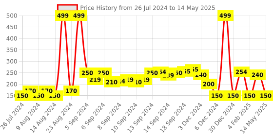 ajio.com fig Open-Front Shrug with Shawl Lapel fig Price History Graph from 26 Jul 2024 to 14 May 2025