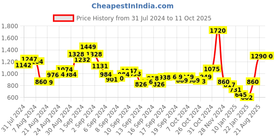 ajio.com oxxo Open-Front Shrug with Waist Tie-Up oxxo Price History Graph from 31 Jul 2024 to 10 Oct 2025