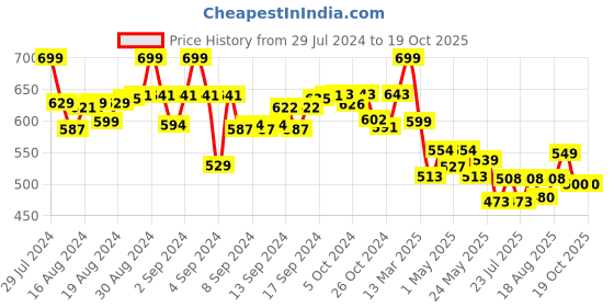 ajio.com molcha Open-Front Slub Cotton Blouse with Back Tie-Up molcha Price History Graph from 29 Jul 2024 to 18 Oct 2025