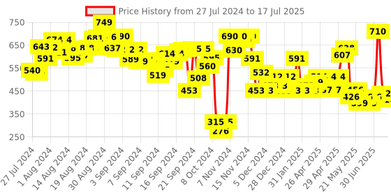 ajio.com quiero Open-Front Waterfall Shrug with Embellished Collar quiero Price History Graph from 27 Jul 2024 to 9 Jul 2025