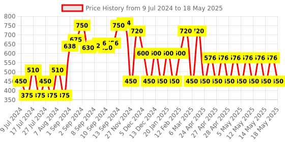 ajio.com fusion Open-Front Winter Shrug with Insert Pockets fusion Price History Graph from 9 Jul 2024 to 18 May 2025