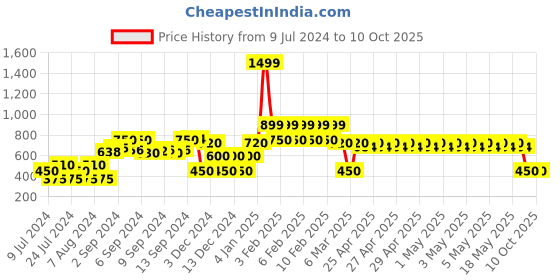 ajio.com fusion Open-Front Winter Shrug with Insert Pockets fusion Price History Graph from 9 Jul 2024 to 10 Oct 2025