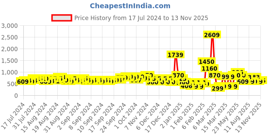 ajio.com fyre rose Open-Toe Block Heeled Sandals fyre rose Price History Graph from 17 Jul 2024 to 13 Nov 2025