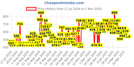 ajio.com shoetopia Open-Toe Chunky Heeled Sandals shoetopia Price History Graph from 17 Jul 2024 to 31 Oct 2025