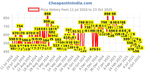 ajio.com shoetopia Open-Toe Chunky Heeled Sandals shoetopia Price History Graph from 11 Jul 2024 to 23 Oct 2025