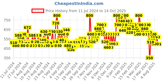 ajio.com shoetopia Open-Toe Chunky Heeled Sandals shoetopia Price History Graph from 11 Jul 2024 to 14 Oct 2025