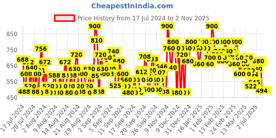 ajio.com shoetopia Open-Toe Chunky Heeled Sandals shoetopia Price History Graph from 17 Jul 2024 to 31 Oct 2025