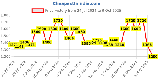 ajio.com bruno manetti Open-Toe Chunky Heeled Sandals bruno manetti Price History Graph from 24 Jul 2024 to 9 Oct 2025