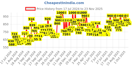 ajio.com t.eleven Open-Toe Chunky Heeled Sandals t.eleven Price History Graph from 17 Jul 2024 to 23 Nov 2025