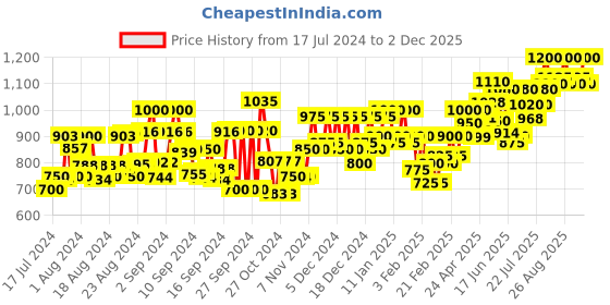 ajio.com t.eleven Open-Toe Chunky Heeled Sandals t.eleven Price History Graph from 17 Jul 2024 to 2 Dec 2025