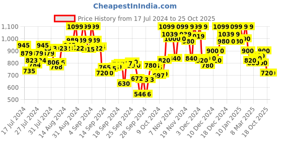 ajio.com shezone Open-Toe Chunky Heels Sandals shezone Price History Graph from 17 Jul 2024 to 24 Oct 2025