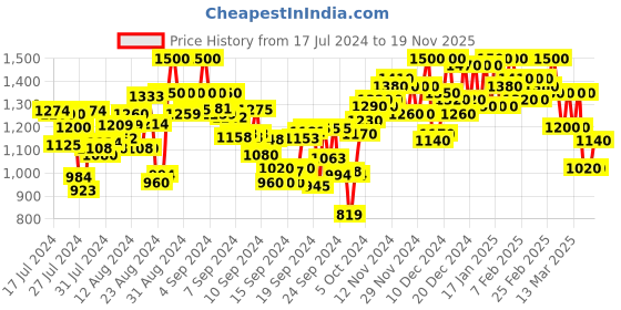 ajio.com shezone Open-Toe Chunky Heels Sandals shezone Price History Graph from 17 Jul 2024 to 19 Nov 2025