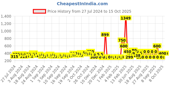 ajio.com fyre rose Open-Toe Double-Strap Flat Sandals fyre rose Price History Graph from 27 Jul 2024 to 14 Oct 2025